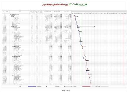 زمانبندی و کنترل پروژه ساختمان اسکلت بتنی 5طبقه 17ماهه (4طبقه+زیرزمین)